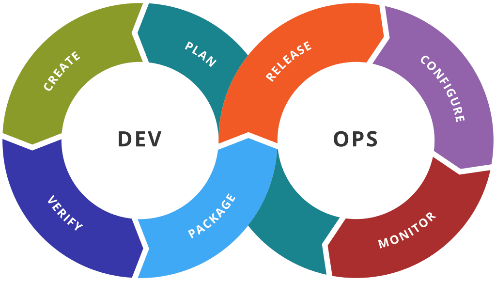 Deb Ops Cycle