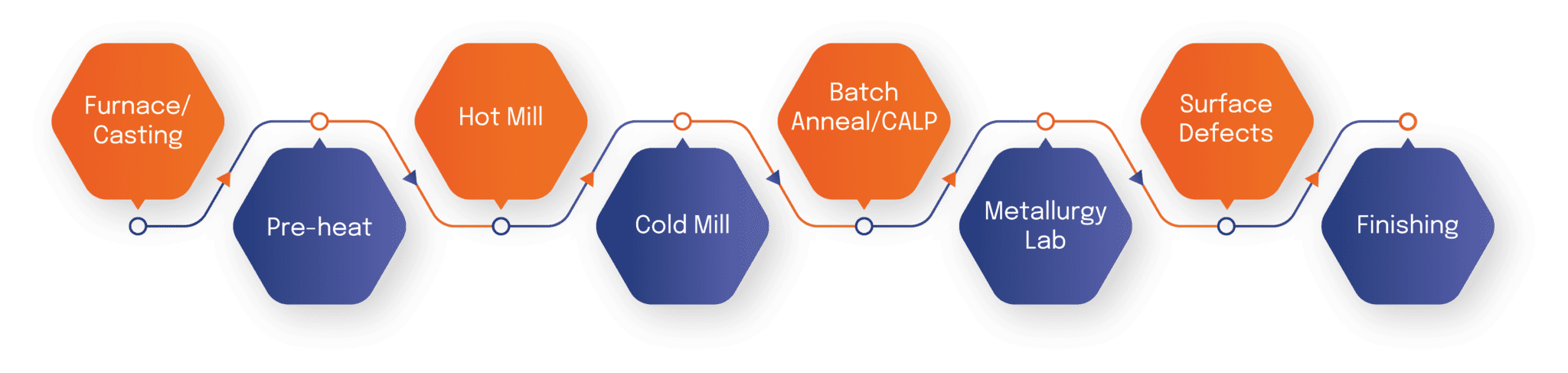 Casting Process Flowchart