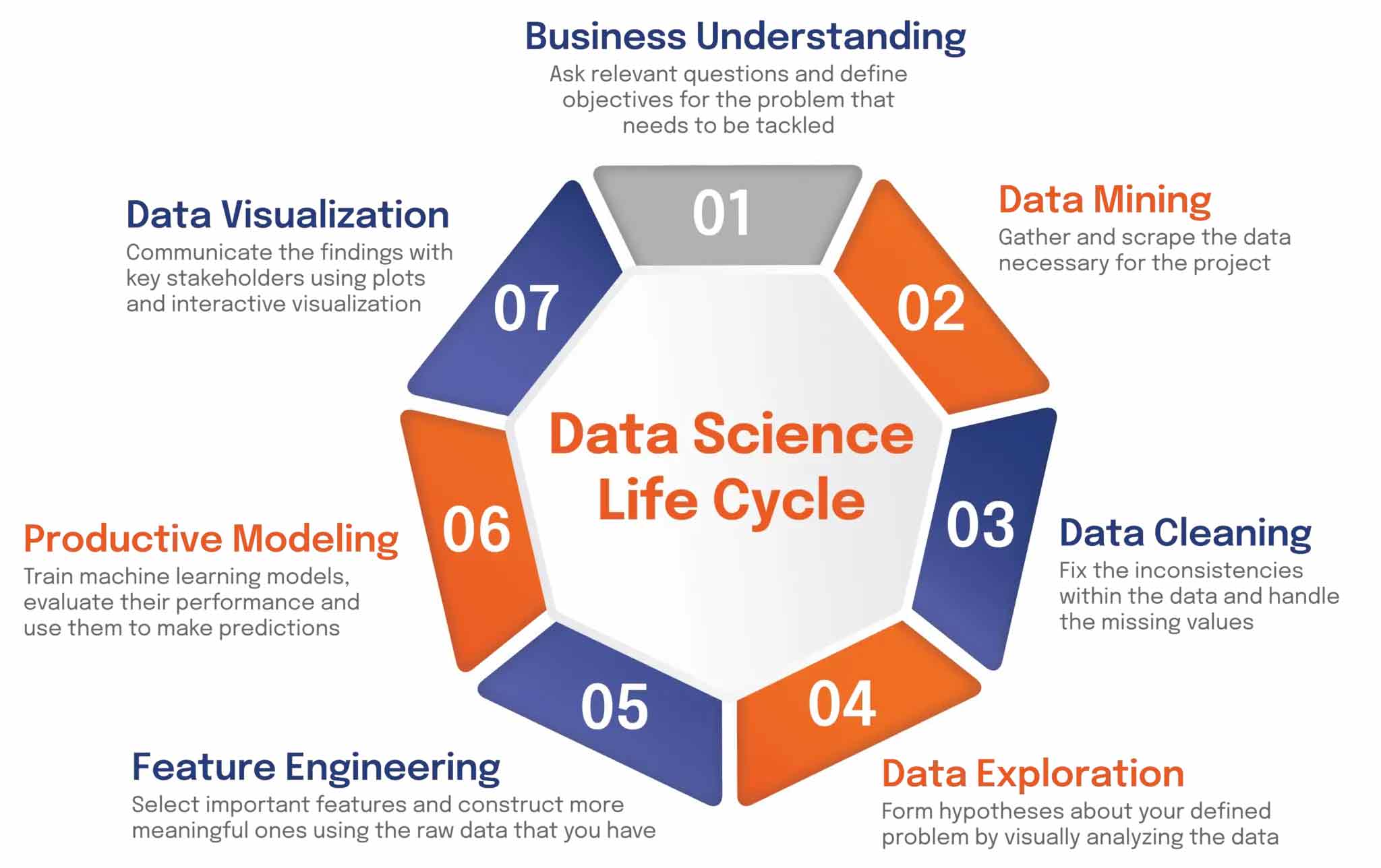 Data Science Life Cycle Graph