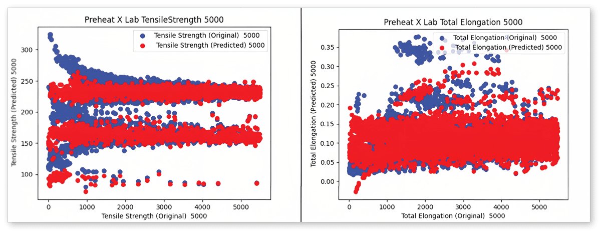 Tensile Strength and Total Elongation Prediction Graph