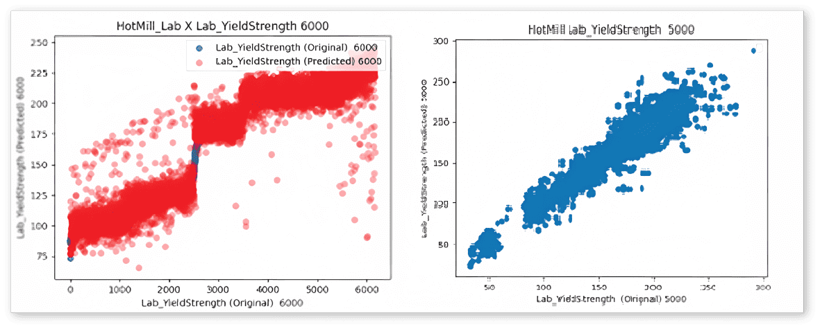Lab Yeild Strength Predication Graph