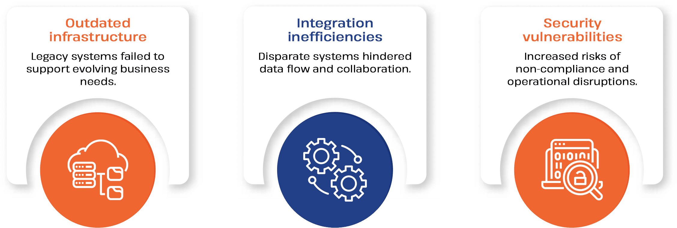 Vertex infographic on business challenges: outdated infrastructure, integration inefficiencies, and security risks.