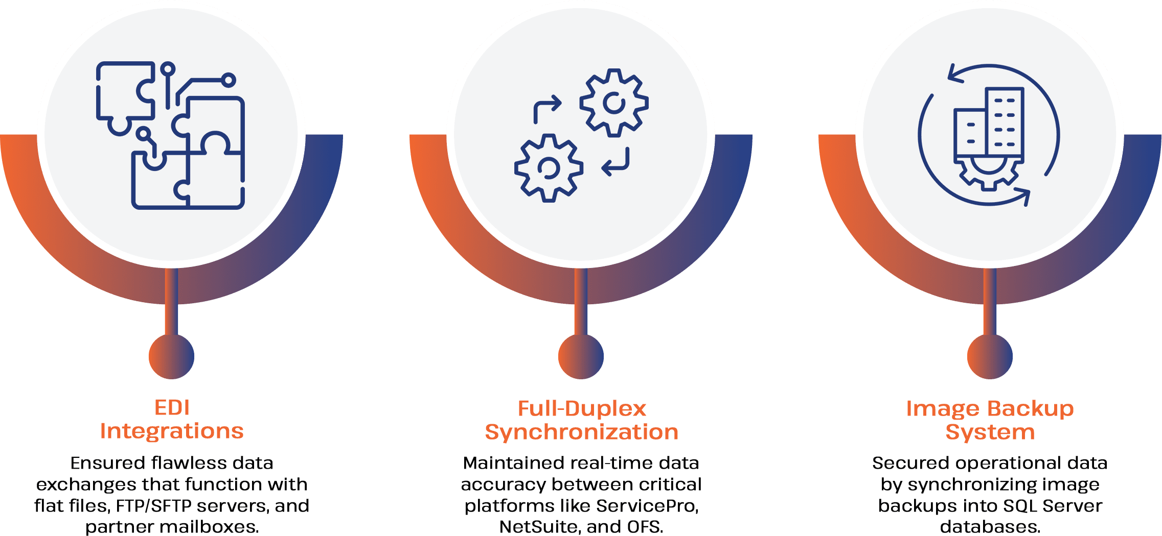 Vertex infographic on EDI integrations, full-duplex synchronization, and image backup system for business.
