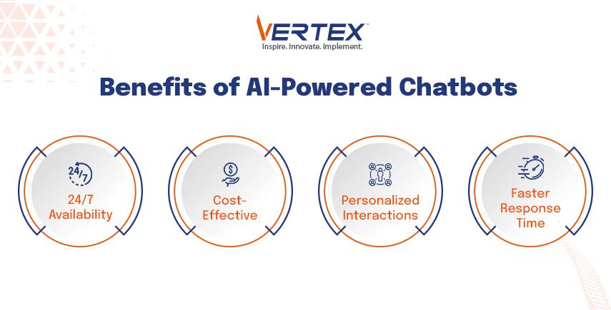 Infographic highlighting AI-powered chatbot benefits: 24/7 Availability, Cost-Effective, Personalized Interactions, Faster Response Time.