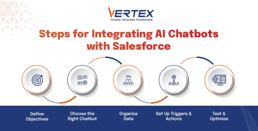 VERTEX: Infographic showing 5 steps to integrate AI chatbots with Salesforce: Define Objectives, Choose Chatbot, Organize Data, Set Triggers & Actions, Test & Optimize.