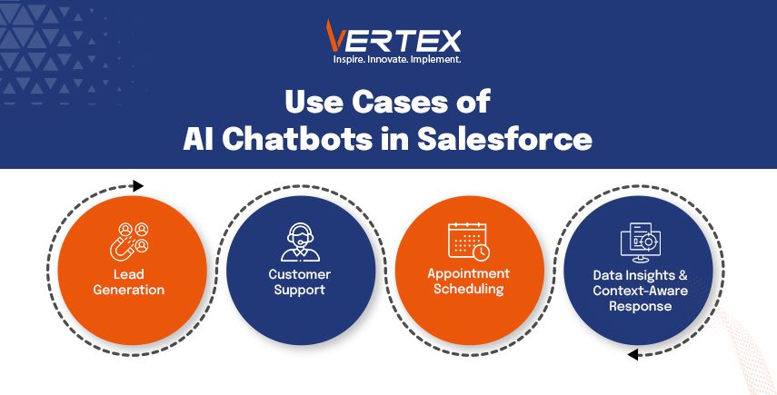 VERTEX: Infographic showing AI chatbot use cases in Salesforce: Lead Generation, Customer Support, Appointment Scheduling, Data Insights & Context-Aware Response.