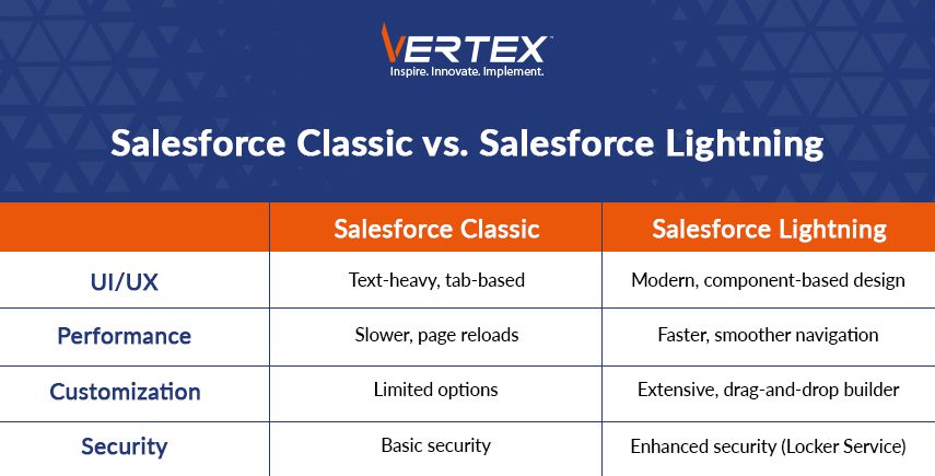 Vertex infographic comparing Salesforce Classic vs. Salesforce Lightning on UI, performance, customization, and security.