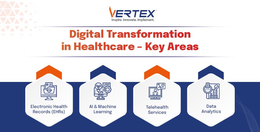Infographic showing key areas of digital transformation in healthcare: EHRs, AI & Machine Learning, Telehealth Services, Data Analytics.
