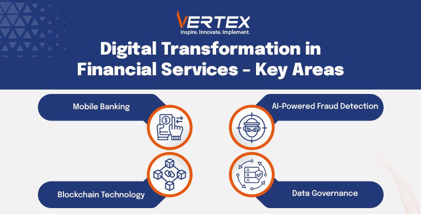 Infographic showing key areas of digital transformation in financial services: Mobile Banking, AI Fraud Detection, Blockchain, Data Governance.