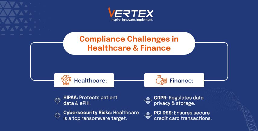 Infographic on compliance challenges in healthcare (HIPAA, cybersecurity risks) and finance (GDPR, PCI DSS).