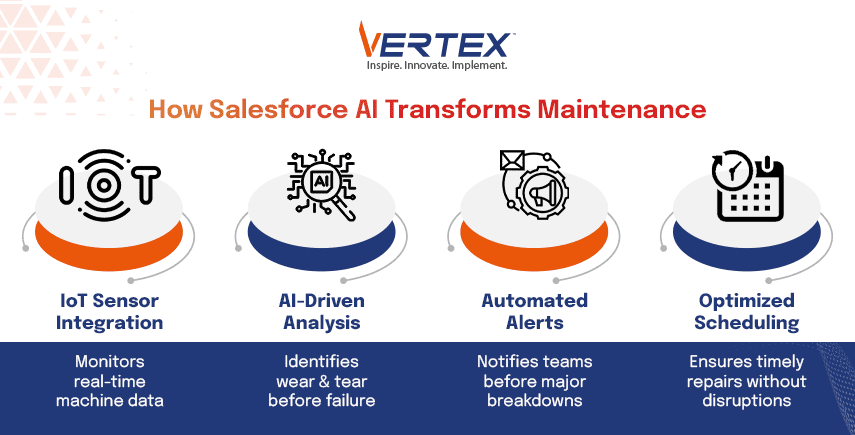 Infographic: Salesforce AI uses IoT sensors, AI analysis, automated alerts, optimized scheduling for maintenance.