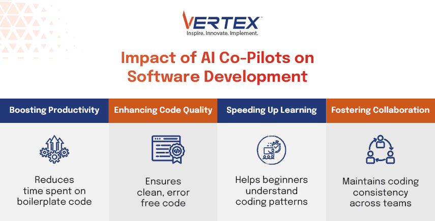 Infographic on AI co-pilots: boosts productivity, enhances code, speeds learning, fosters collaboration in software dev.