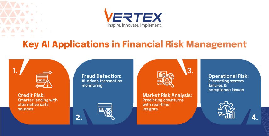 Infographic: AI in financial risk management for credit risk, fraud detection, market analysis, operational risk prevention.
