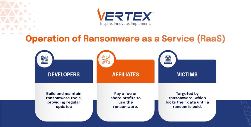 Infographic on RaaS: Developers build tools, Affiliates pay fees, Victims targeted by locking data until ransom paid.