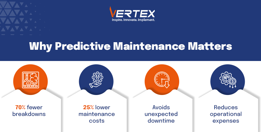 Infographic: Predictive maintenance reduces 70% breakdowns, 25% costs, avoids downtime, cuts operational expenses.
