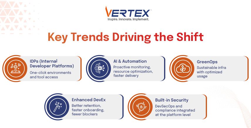 Infographic on trends: IDPs, AI & Automation, GreenOps, Enhanced DevEx, Built-in Security with DevSecOps.