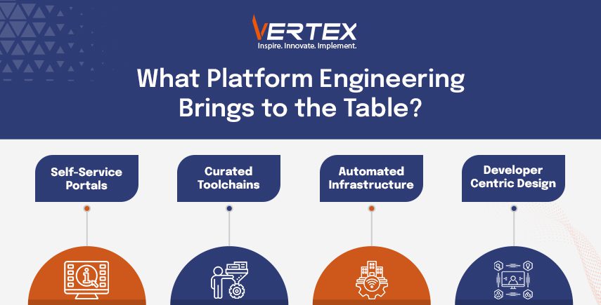 Infographic on platform engineering: self-service portals, curated toolchains, automated infra, developer centric design.