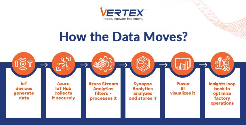 Infographic showing data flow from IoT devices to Azure tools, processing, storing, visualizing, and optimizing factory operations.