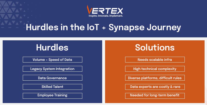 Infographic on IoT and Synapse challenges: data volume, legacy integration, governance, talent, training, with scalable infra solutions.