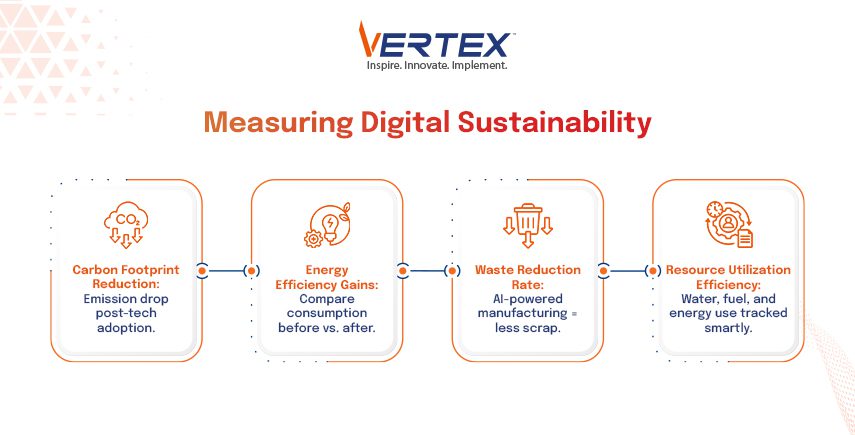 Infographic on digital sustainability, measuring carbon footprint, energy gains, waste reduction, and resource utilization.