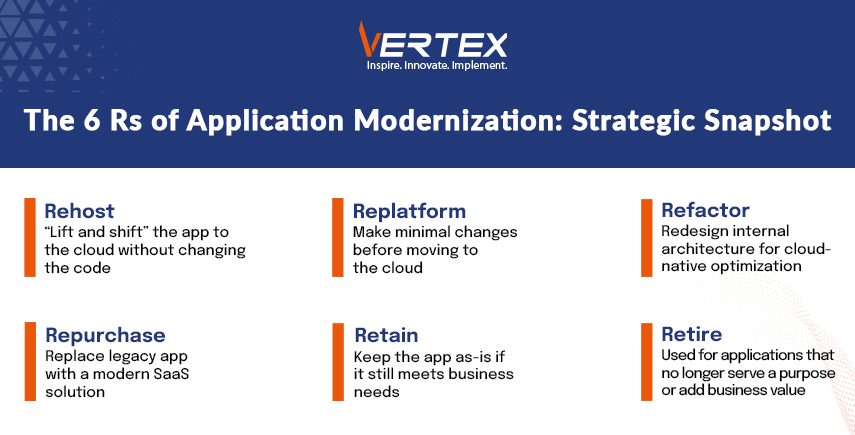 Snapshot of 6 Rs in application modernization: Rehost, Replatform, Refactor, Repurchase, Retain, Retire.