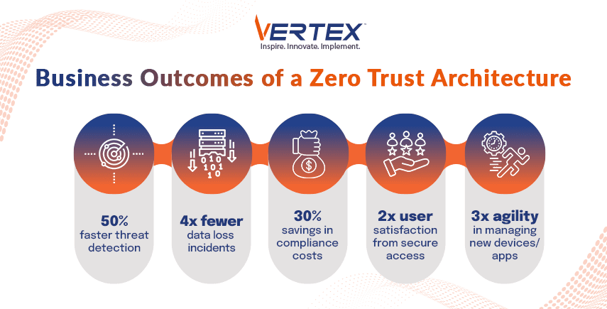 Benefits of zero trust: faster threat detection, fewer data losses, cost savings, agility, satisfaction.