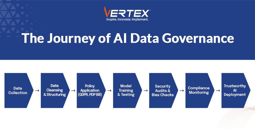 Infographic of AI data governance journey from data collection to deployment, highlighting security and compliance.