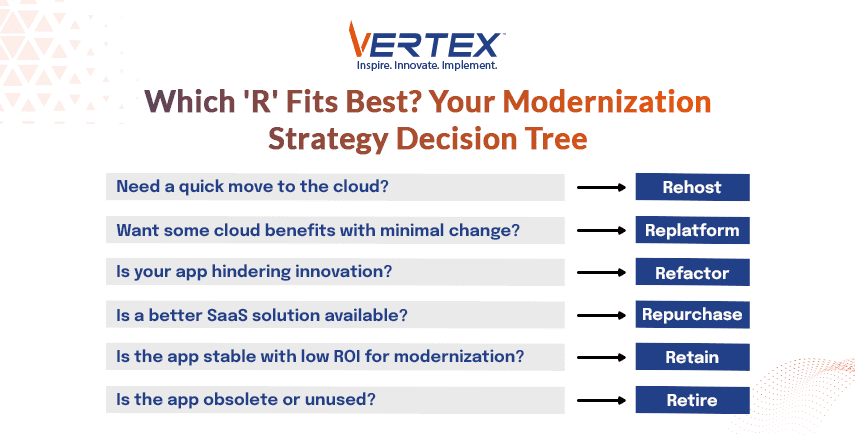 Decision tree showing which 'R' strategy fits best for app modernization: rehost to retire options.