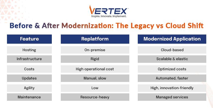 Comparison table showing key feature shifts from replatform legacy apps to modernized cloud apps.