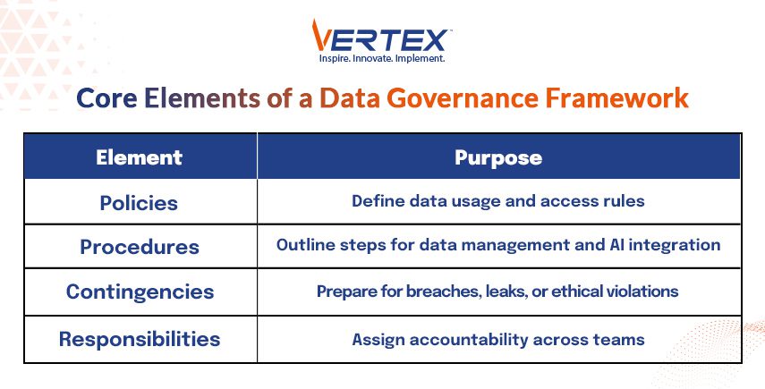 Table showing core elements of data governance framework: policies, procedures, contingencies, responsibilities.